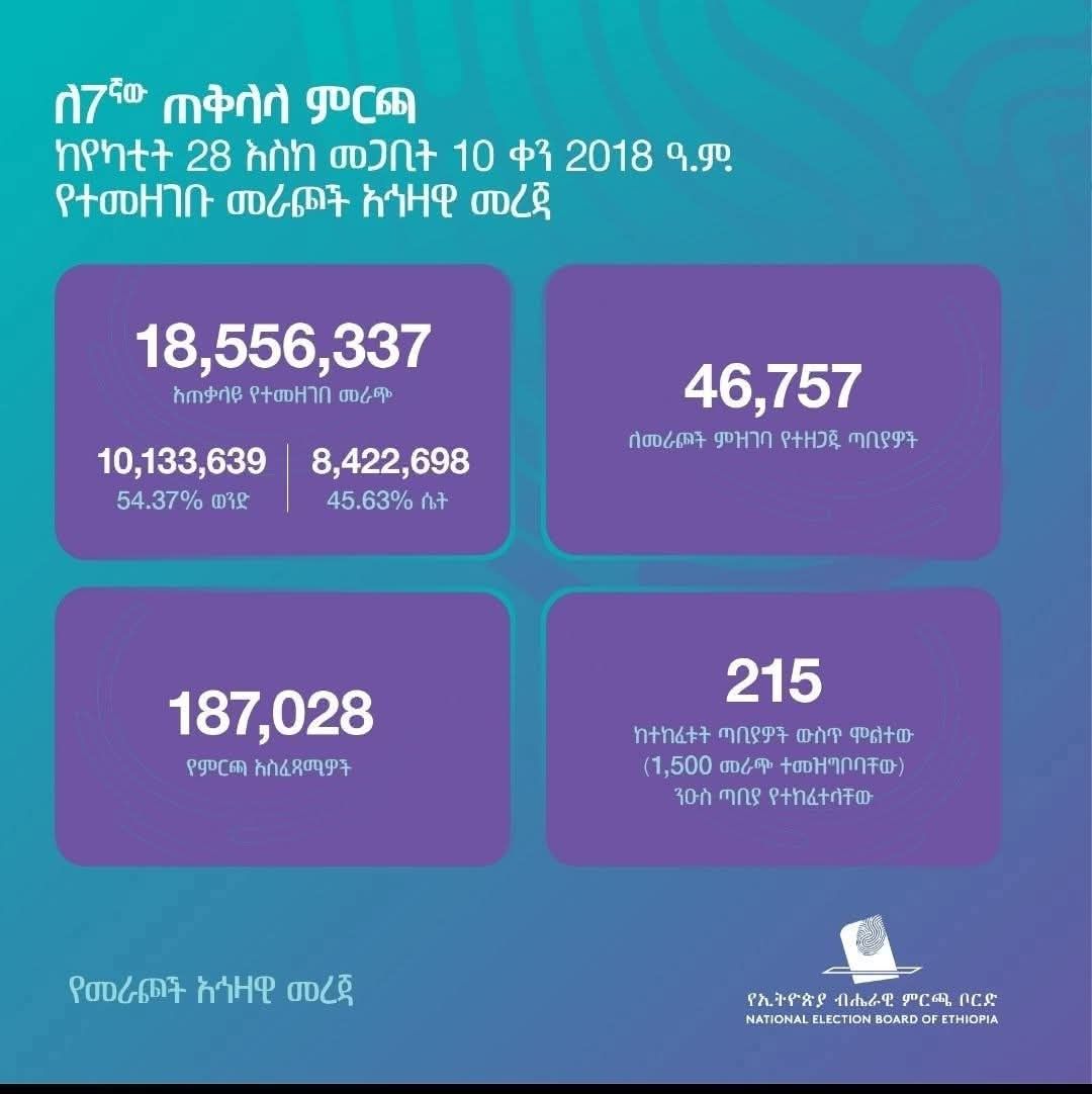 You are currently viewing Over 18 Million Voters Registered for 7th General Election: NEBE