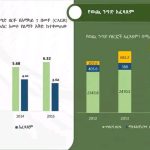 Read more about the article ባለፉት 4 አመታት የወጪ ንግድ ዘርፉ በአማካይ 7 በመቶ እድገት ማሳየቱ ተገለፀ
