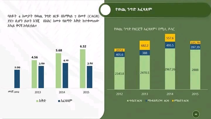 You are currently viewing ባለፉት 4 አመታት የወጪ ንግድ ዘርፉ በአማካይ 7 በመቶ እድገት ማሳየቱ ተገለፀ