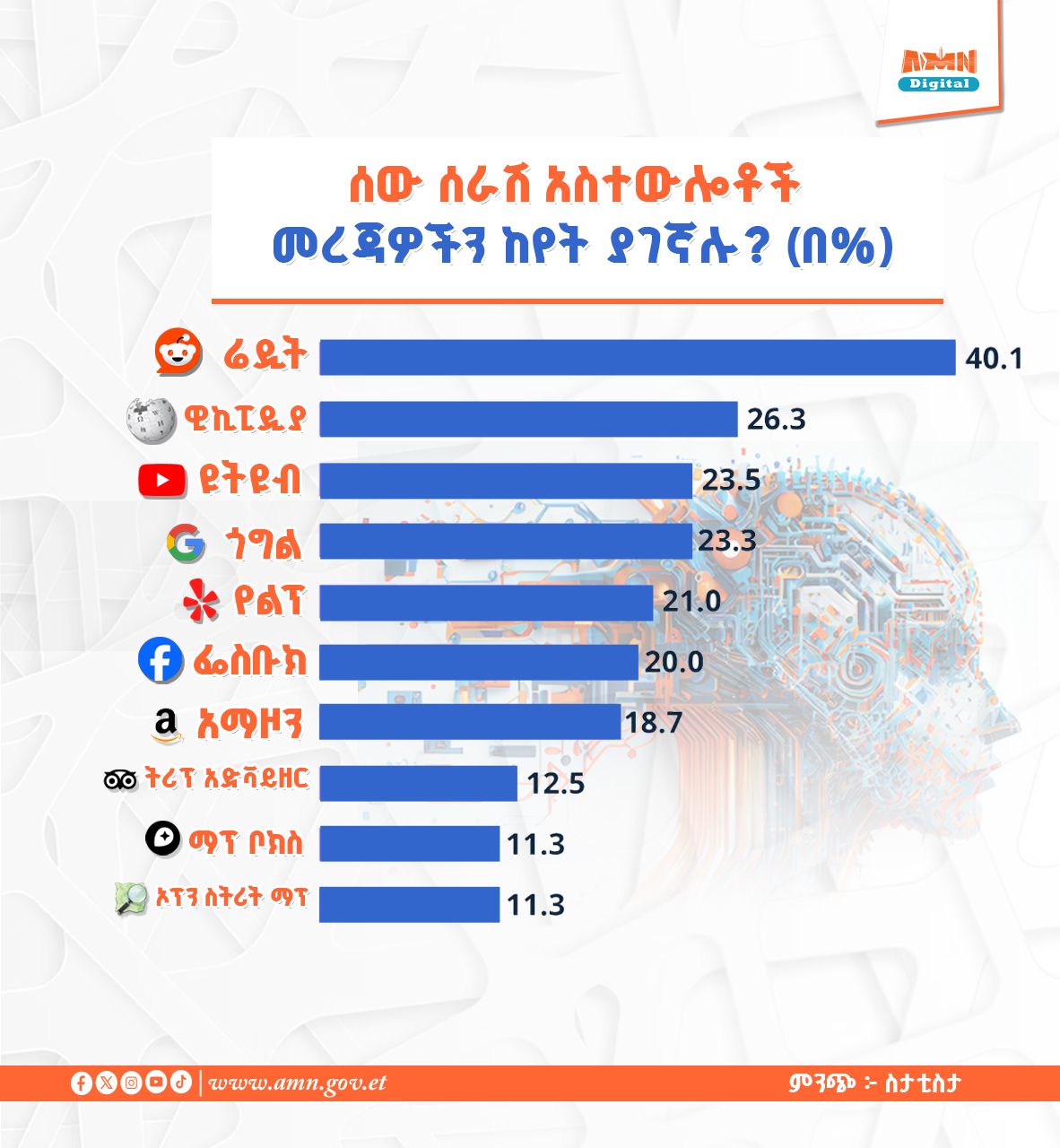You are currently viewing ሰው ሰራሽ አስተውሎቶች መረጃዎችን የሚያገኙት ከየት ነው?