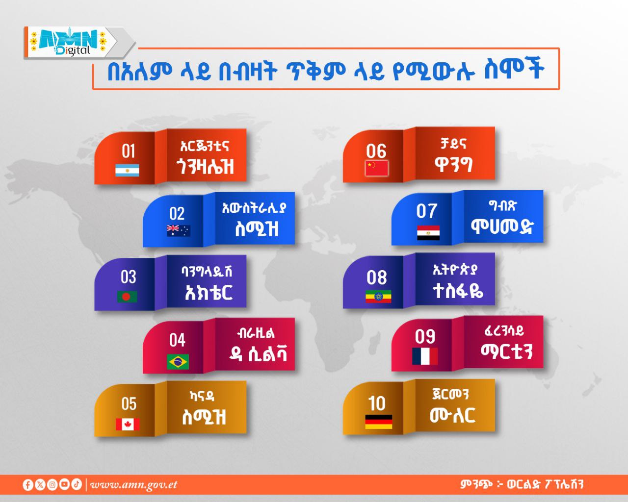 You are currently viewing በአለም ላይ በብዛት ጥቅም ላይ የሚውሉ ስሞች