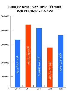 Read more about the article ”በሩብ ዓመቱ ለ96 ሺህ 210 ዜጎች ቋሚ  የስራ ዕድል ፈጥሬአለሁ”