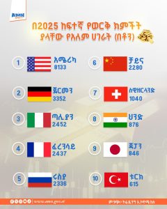 Read more about the article በ2025 ከፍተኛ የወርቅ ክምችት ያላቸው የአለም ሀገራት (በቶን)