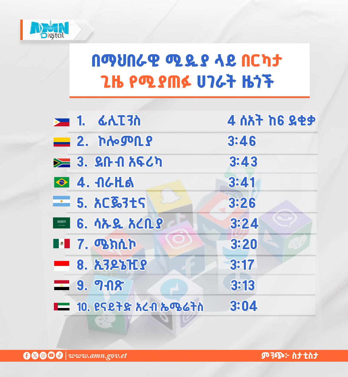 You are currently viewing በማህበራዊ ሚዲያ ላይ በርካታ ጊዜያቸውን የሚያሳልፉ ዜጎች ያሉባቸውን ሃገራት ያዉቃሉ?