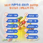 Read more about the article በአለም ላይ ከአንድ ትሪሊየን ዶላር በላይ ዋጋ ያለው ምግብ በየአመቱ እንደሚባክን ያውቃሉ?