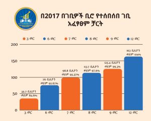 Read more about the article ቴክኖሎጂ በገቢ አሰባሰብ ላይ ምን ልዩነት አመጣ?