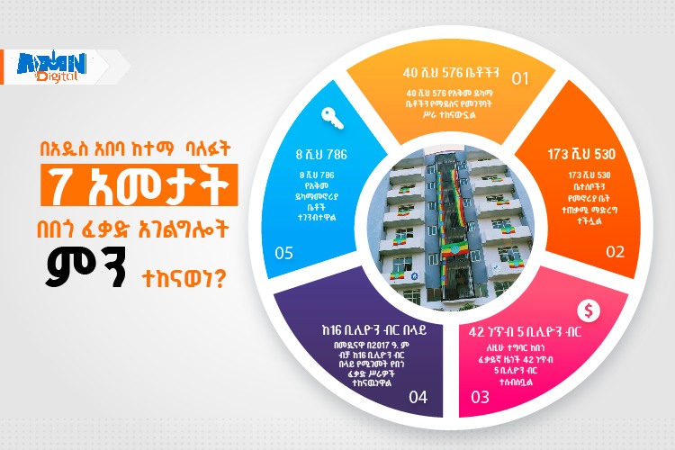 You are currently viewing በአዲስ አበባ ከተማ ባለፉት 7 አመታት በበጎ ፈቃድ አገልግሎት መርሃ ግብሮች ምን አይነት ስራዎች ተከናወኑ?