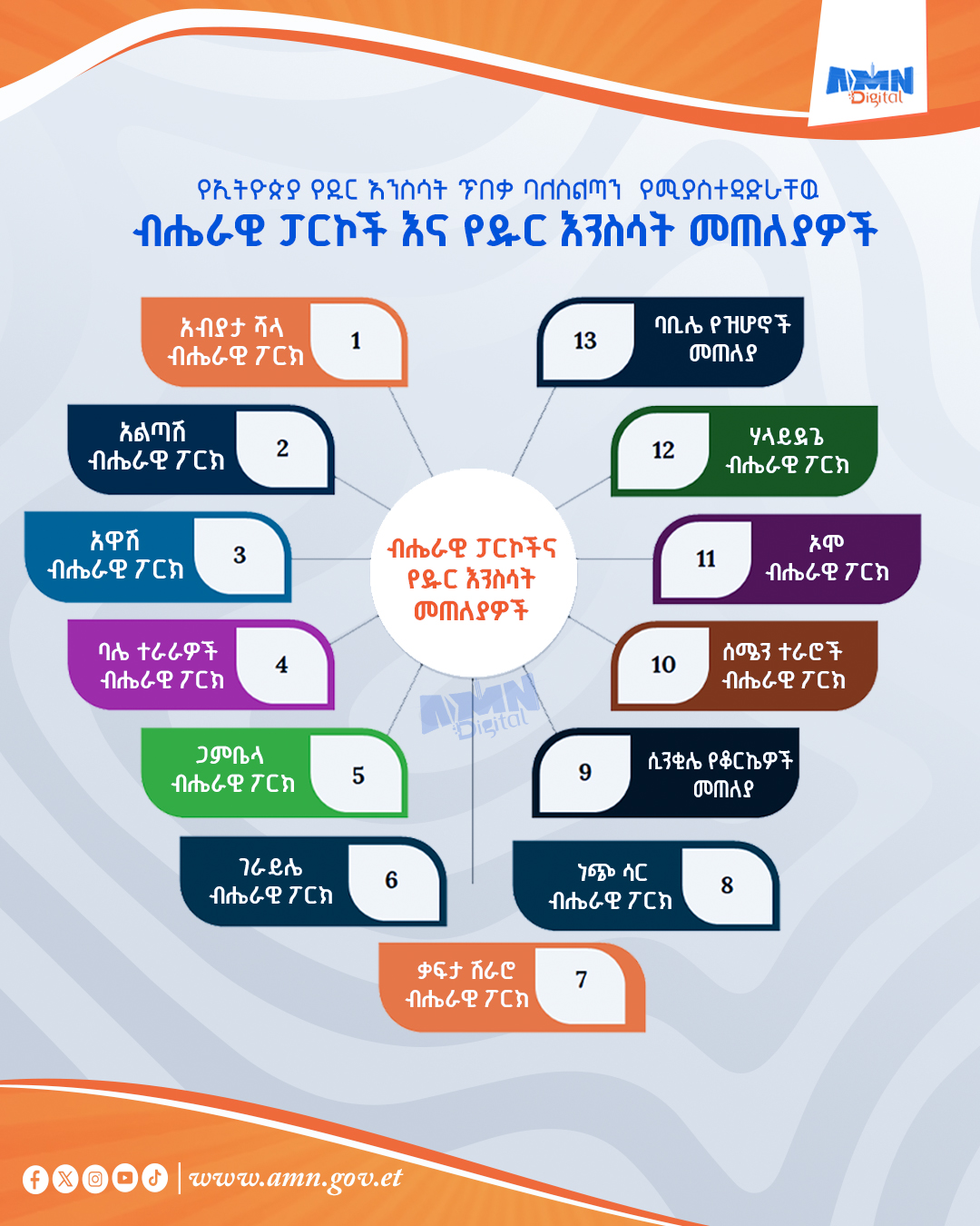 You are currently viewing የኢትዮጵያ የዱር እንስሳት ጥበቃ ባለስልጣን የሚያስተዳድራቸዉን ብሔራዊ ፓርኮች እና የዱር እንስሳት መጠለያዎች ምን ያህሉን ያውቃሉ?