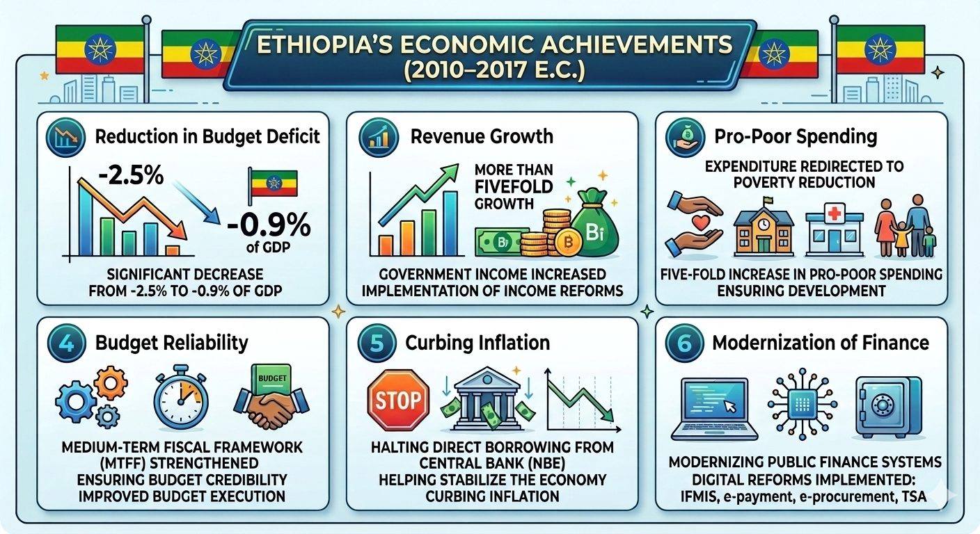You are currently viewing ባለፉት ሰባት ዓመታት በፊስካል ፖሊሲና በመንግስት ፋይናንስ የተመዘገቡ ስኬቶች