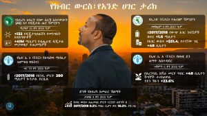 Read more about the article የእሁድ እይታዎች